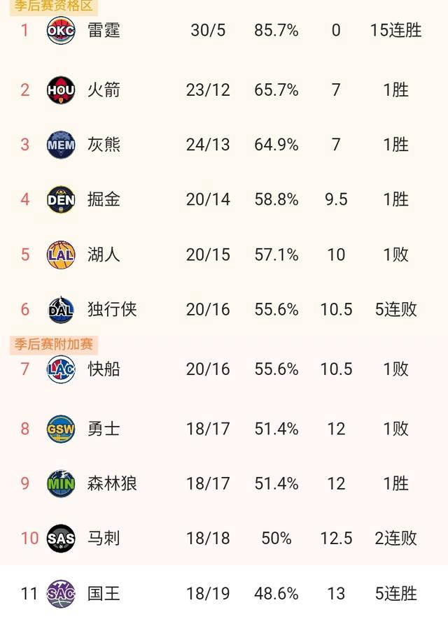 太阳队状况观察：崛起领先西部格局